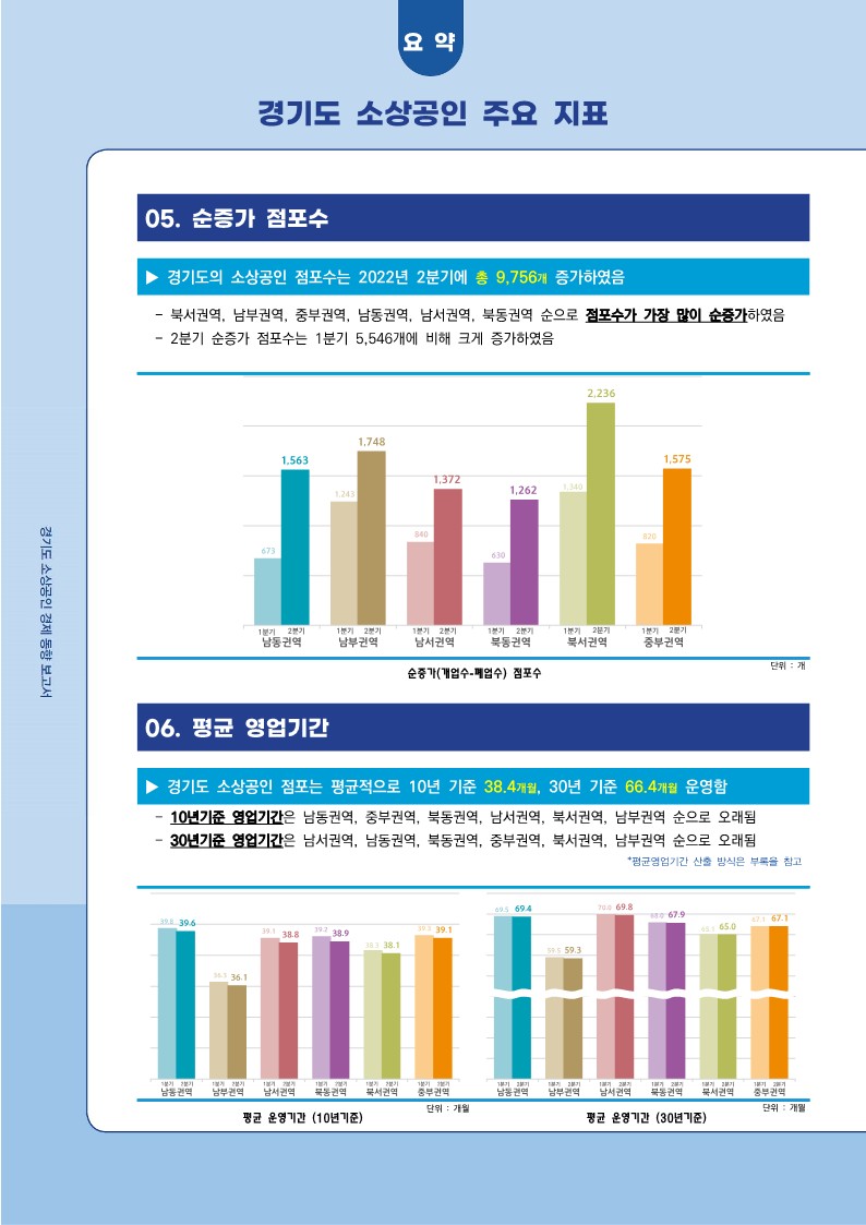 2022년 2분기 경기도 소상공인 경제동향_4.jpg