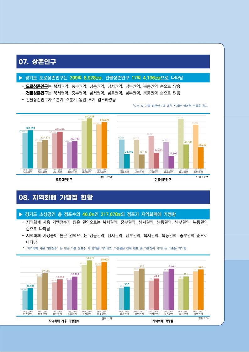 2022년 2분기 경기도 소상공인 경제동향_5.jpg