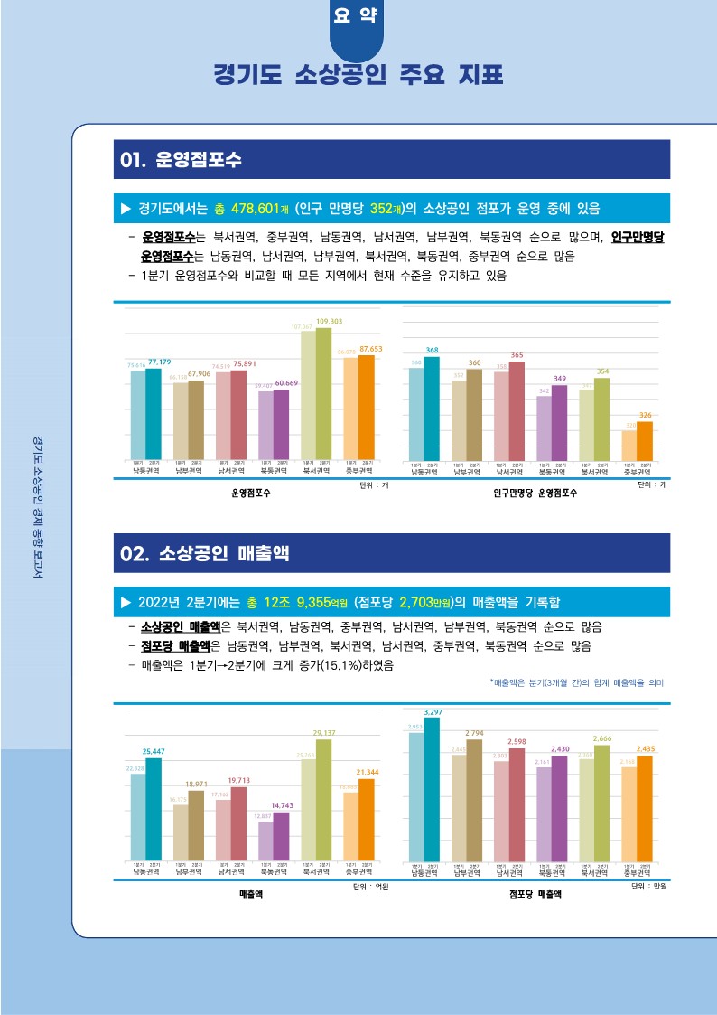 2022년 2분기 경기도 소상공인 경제동향_2.jpg