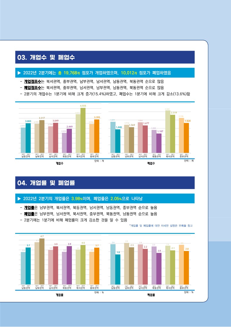 2022년 2분기 경기도 소상공인 경제동향_3.jpg