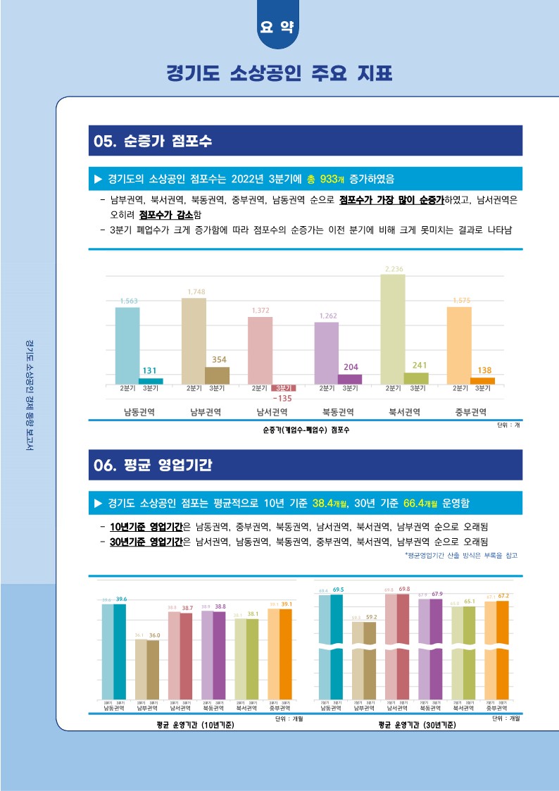 2022년 3분기 경기도 소상공인 경제동향_4.jpg