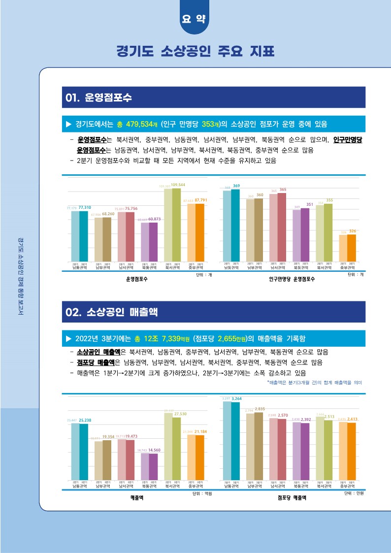 2022년 3분기 경기도 소상공인 경제동향_2.jpg