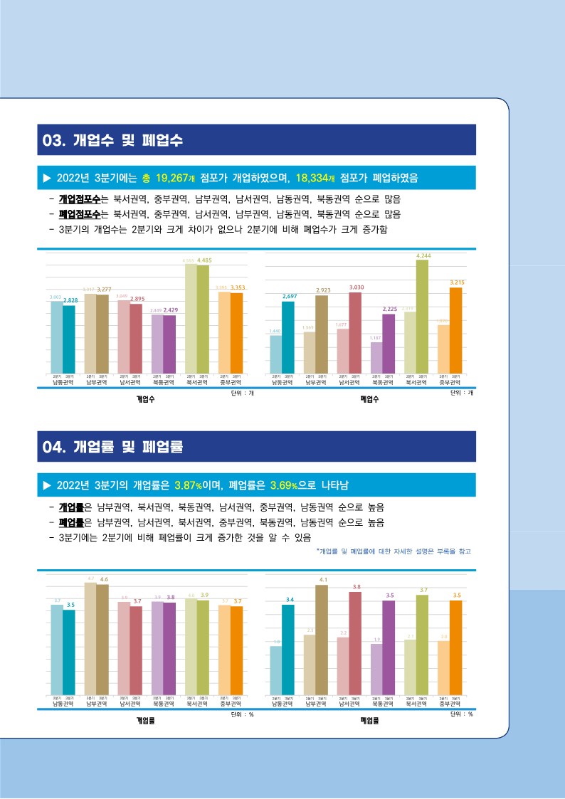 2022년 3분기 경기도 소상공인 경제동향_3.jpg