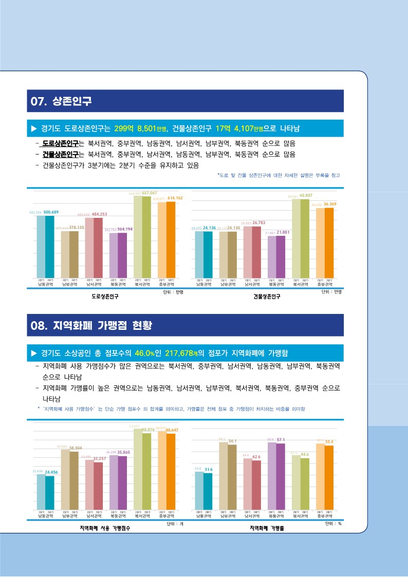 2022년 3분기 경기도 소상공인 경제동향_5.jpg