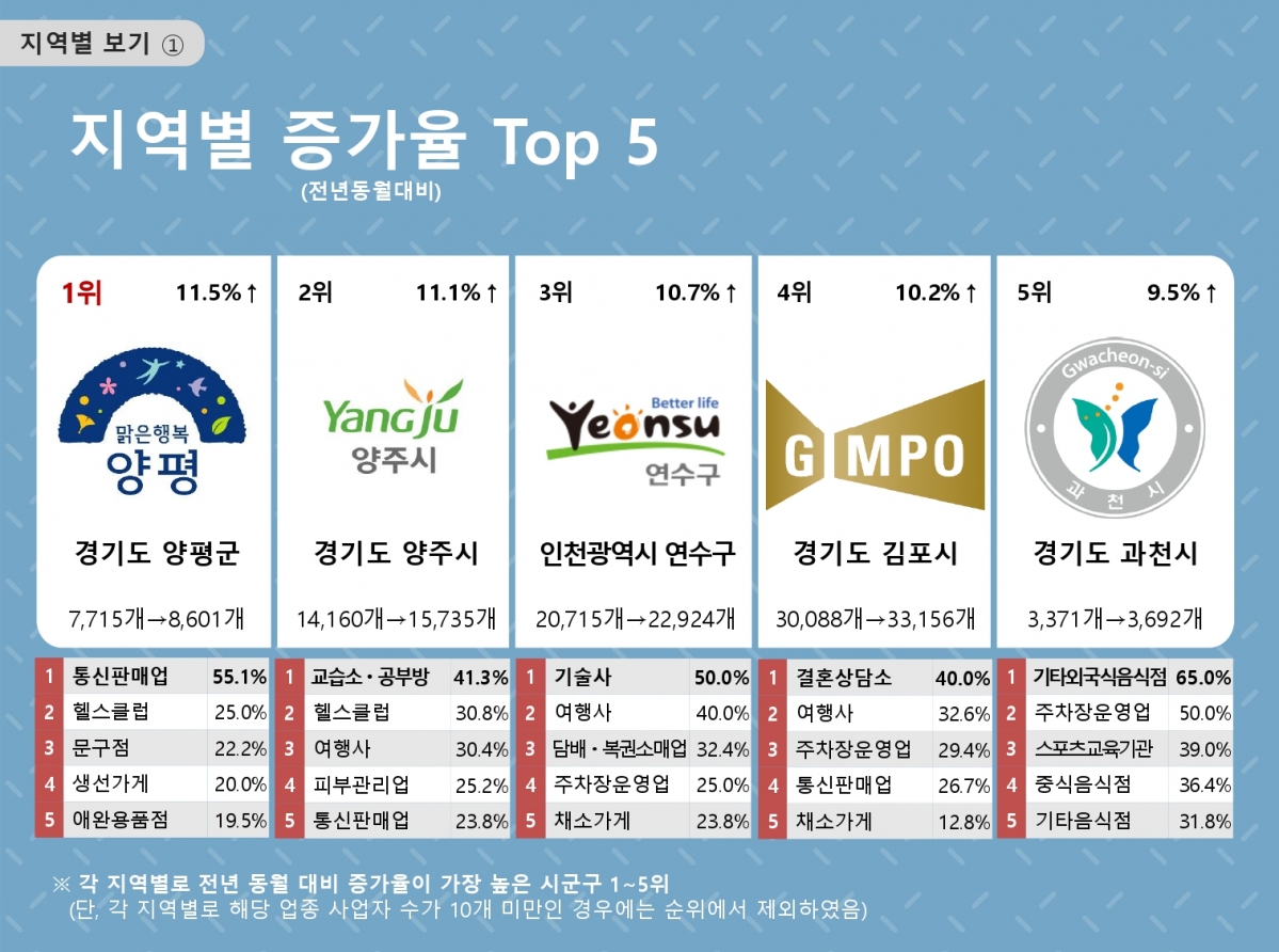 그림으로 알아보는 100대 생활업종 동향(2024년05월)_08.jpg