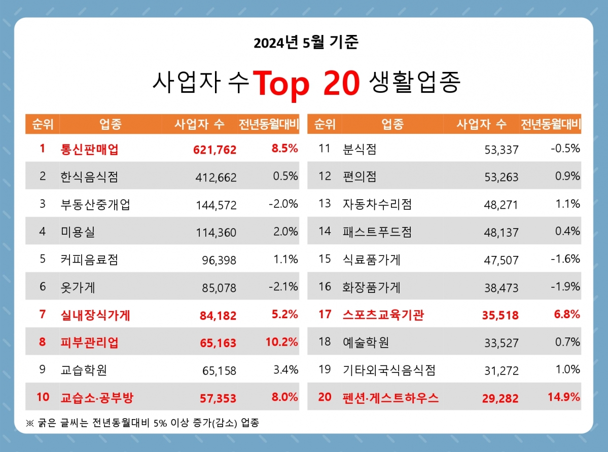 그림으로 알아보는 100대 생활업종 동향(2024년05월)_03.jpg