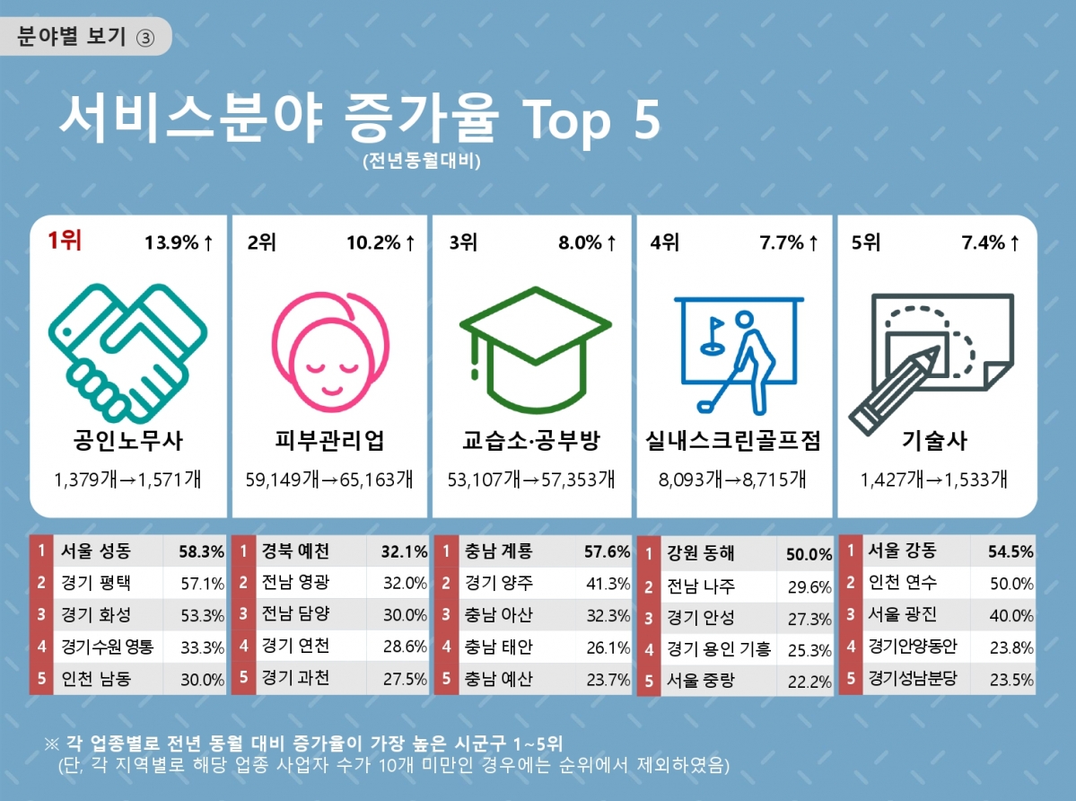 그림으로 알아보는 100대 생활업종 동향(2024년05월)_07.jpg