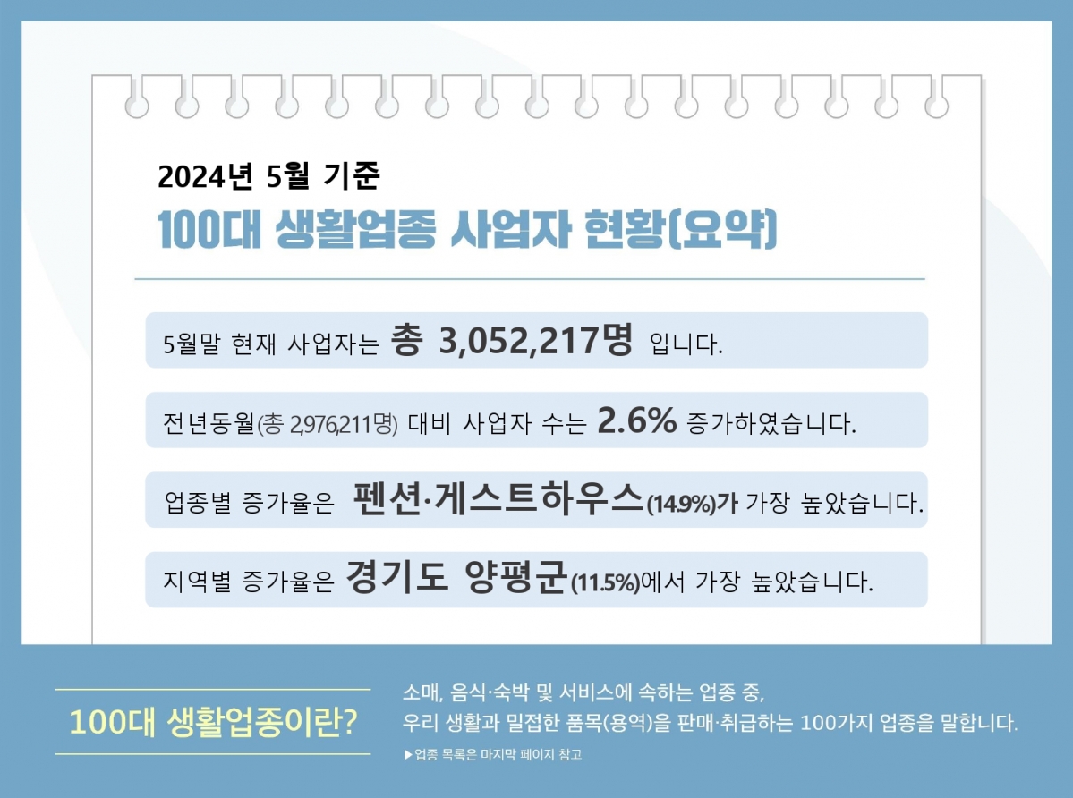 그림으로 알아보는 100대 생활업종 동향(2024년05월)_02.jpg