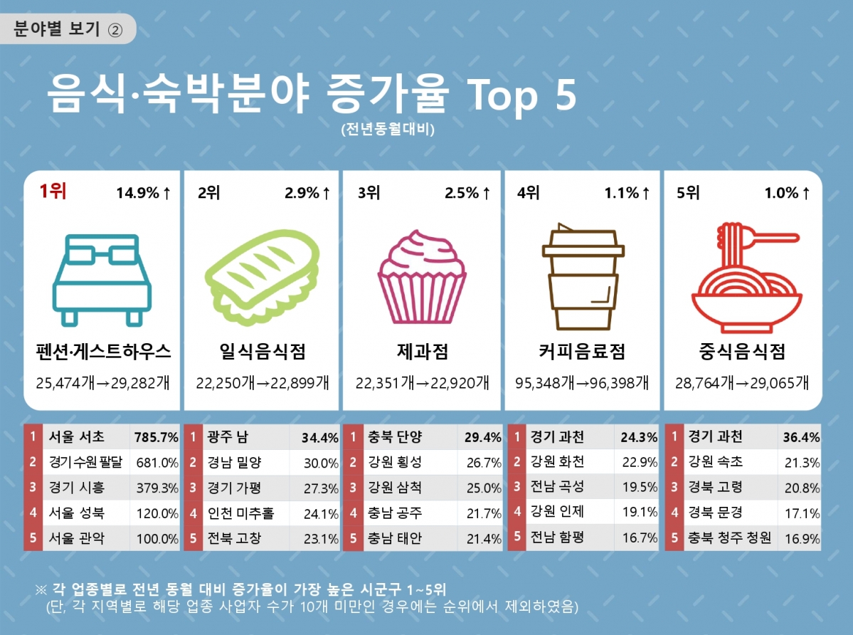 그림으로 알아보는 100대 생활업종 동향(2024년05월)_06.jpg