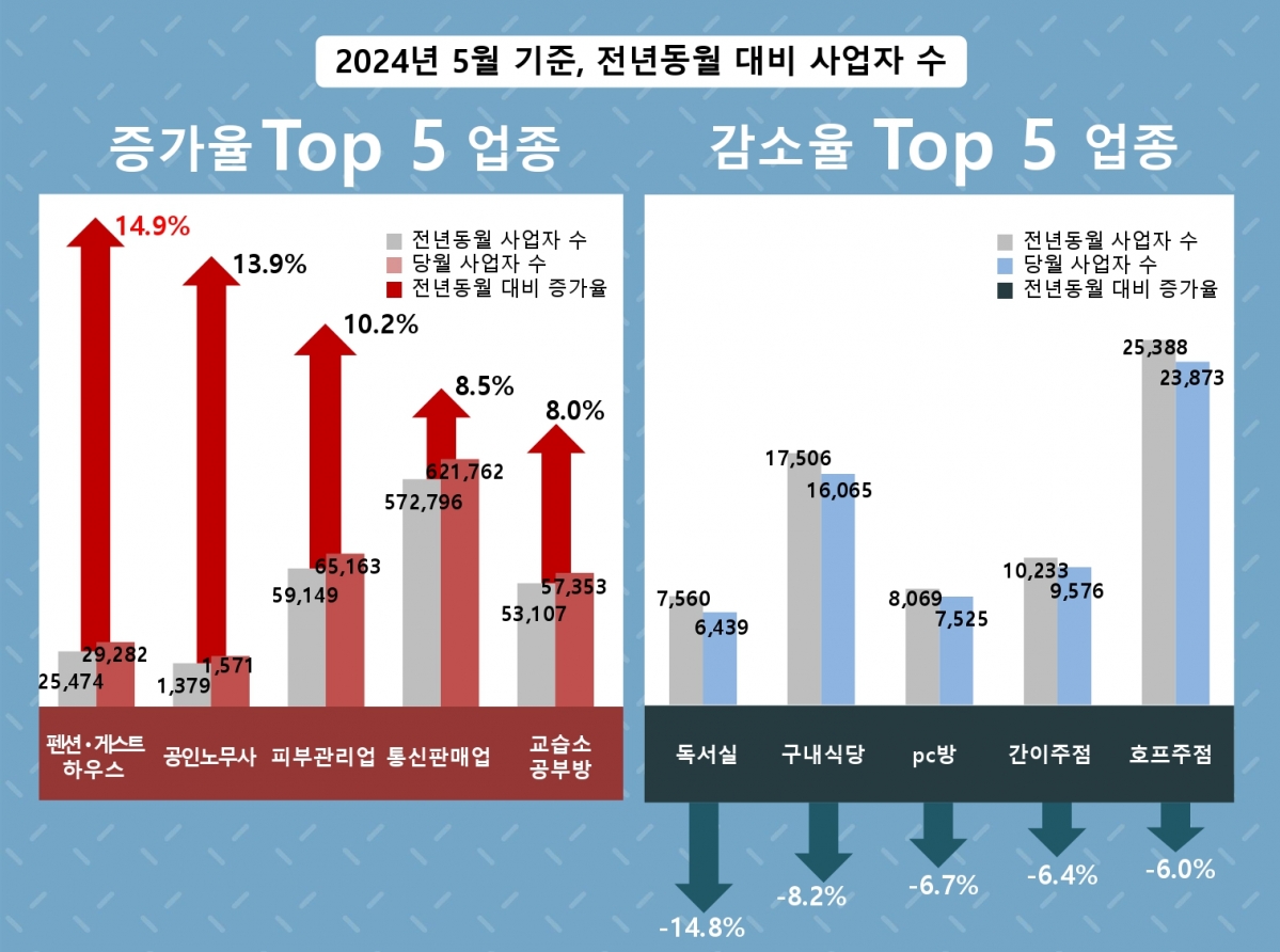 그림으로 알아보는 100대 생활업종 동향(2024년05월)_04.jpg