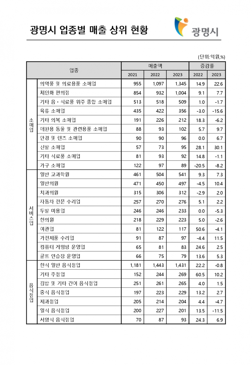 광명시 업종별 매출 상위 현황.jpg