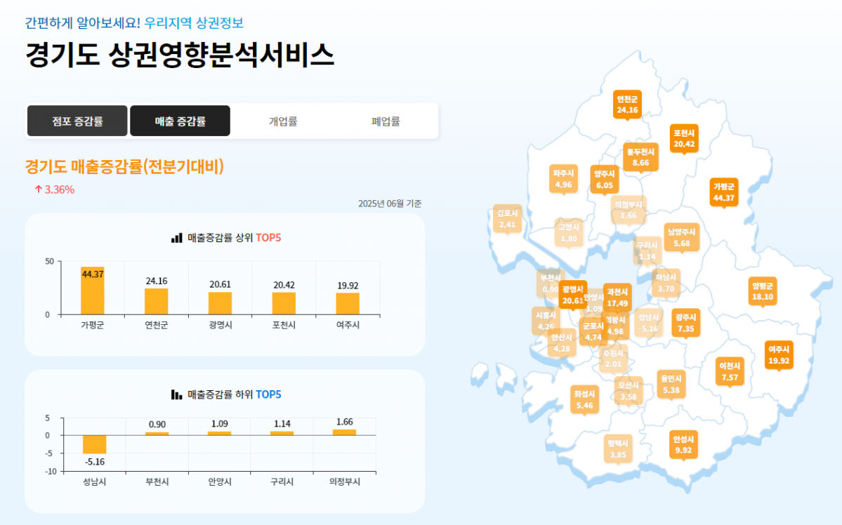 매출증감 지자체(경상원).png