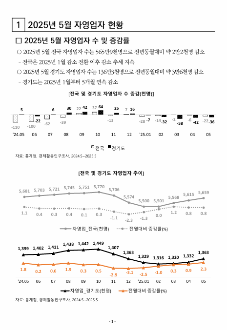 2025년 5월 전국 및 경기도 자영업자 현황 보고 3.PNG