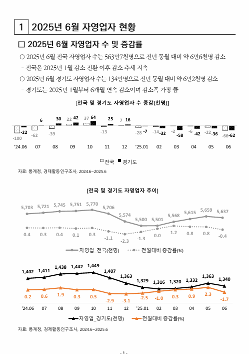 2025년 6월 전국 및 경기도 자영업자 현황 보고 3.PNG